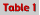 [Table 1]